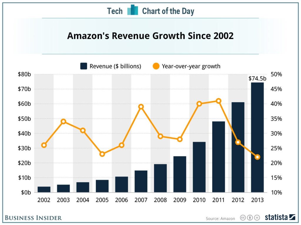 Amazon’s Growth and Market Impact