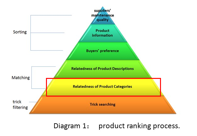 Product Categories Overview