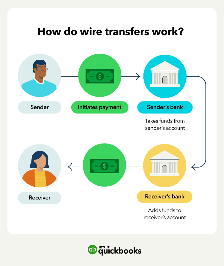 Wire Transfers